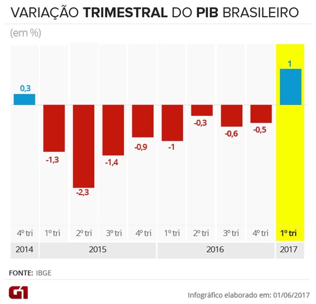 Variação trimestral do PIB brasileiro.jpg