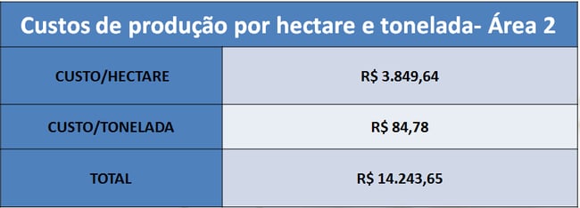 Custo de produção por hectare e tonelada