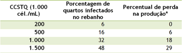 Tabela CCS rebanho de leite