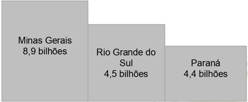 Produção de leite em Minas Gerais
