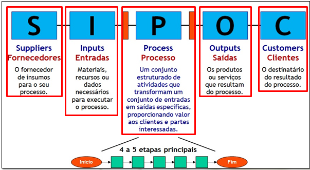 SIPOC