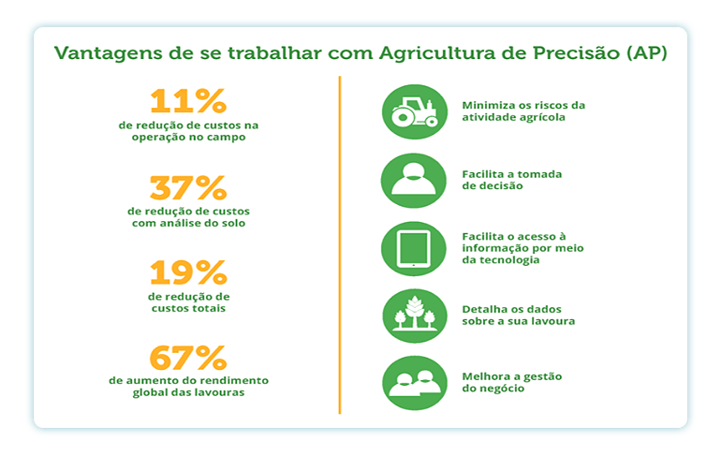Vantagens de se trabalhar com Agricultura de Precisão