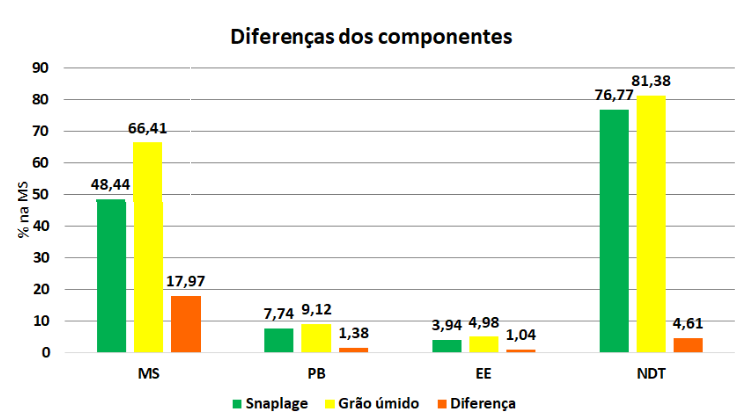 Diferença dos componentes