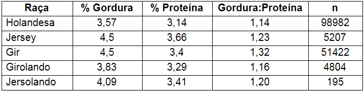 Composição do leite por vacas de diferentes raças