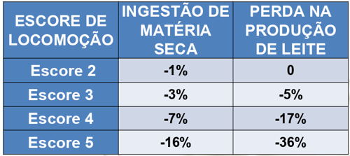 escore  de locomoção de produção de leite