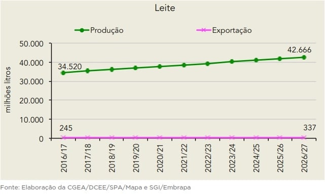 fig produção de leite.png produção e exportação.jpg