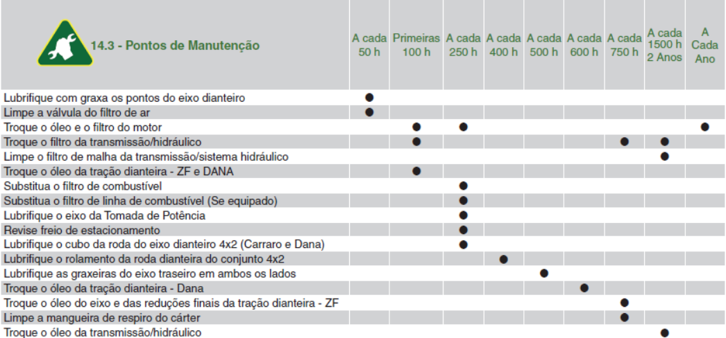 Pontos de manutenção em tratores