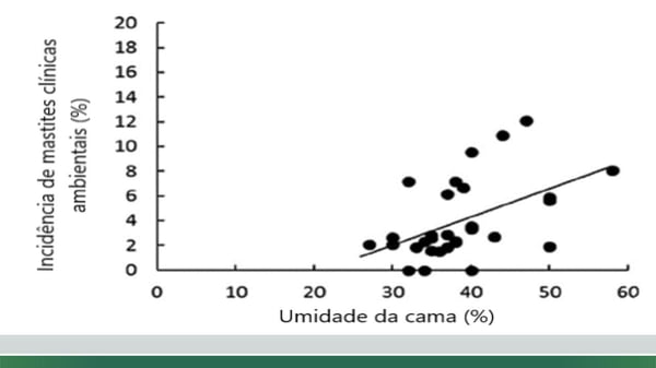Gráfico de incidência de mastites clínicas ambientais