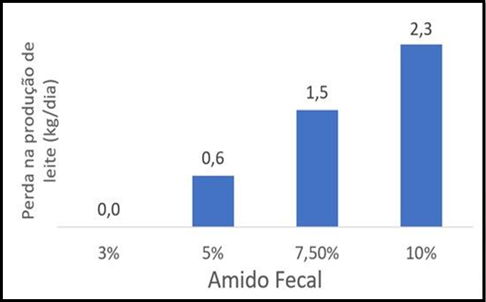 Aproveitamento do amido fecal