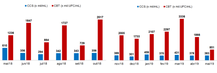média de ccs e cbt