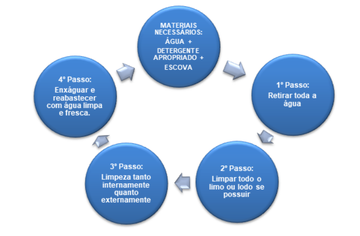 materiais necessários