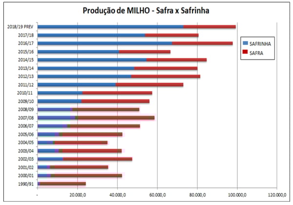 Produção de milho safra e safrinha