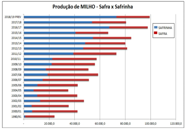 milho safrinha