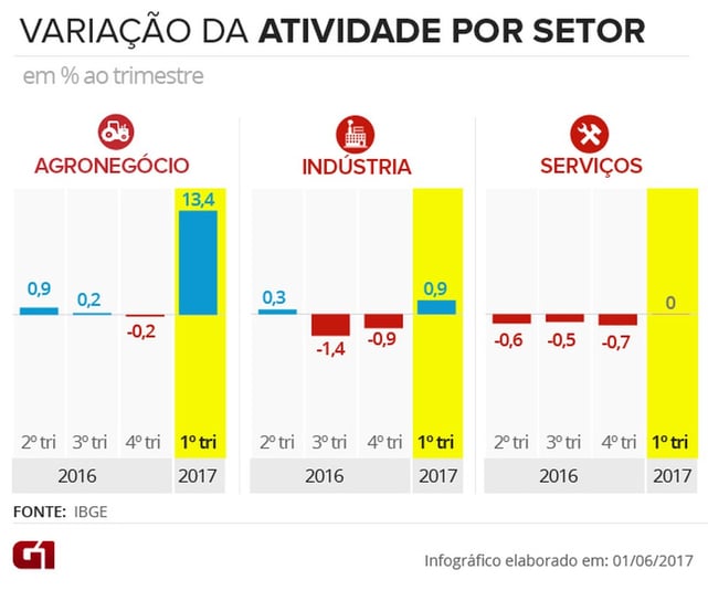 Variação da atividade por setor.jpg
