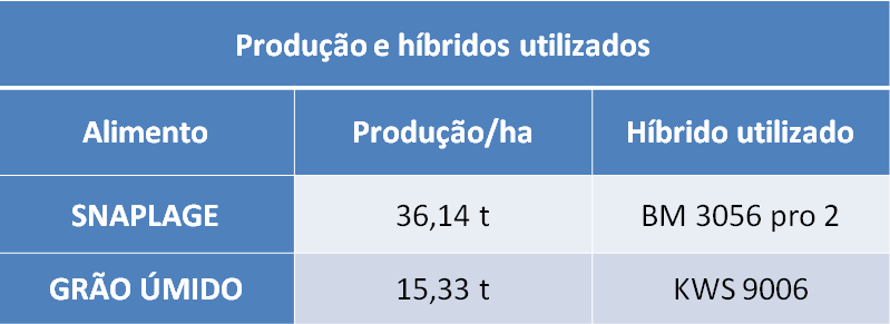 Comparativo nutricional produção de snaplage e grão úmido
