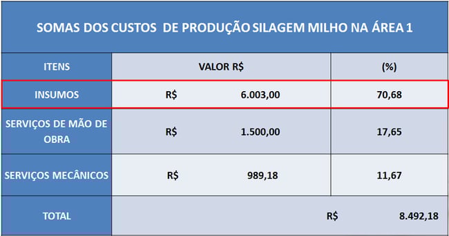 Soma de custos de produção de milhor safrinha