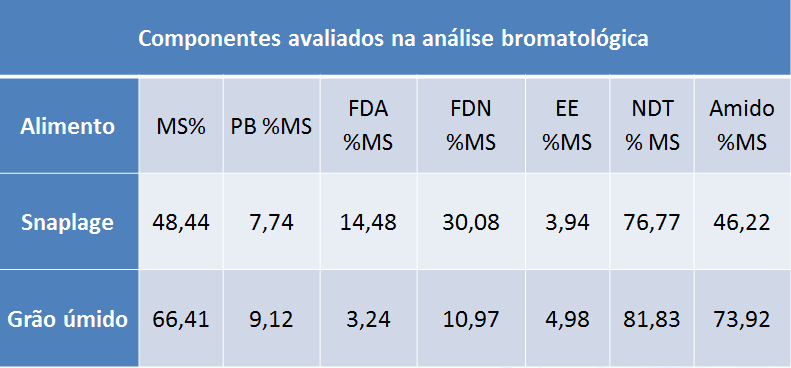 Análise bromatológica